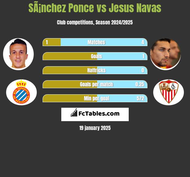 SÃ¡nchez Ponce vs Jesus Navas h2h player stats