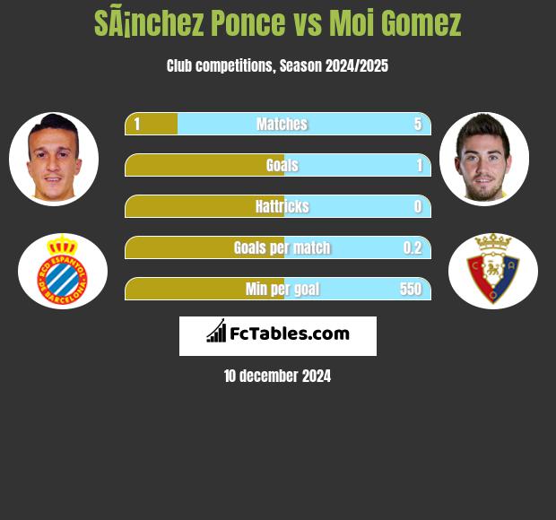 SÃ¡nchez Ponce vs Moi Gomez h2h player stats