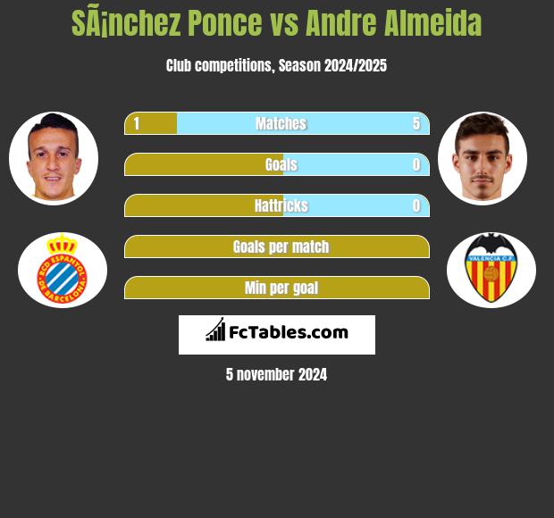 SÃ¡nchez Ponce vs Andre Almeida h2h player stats