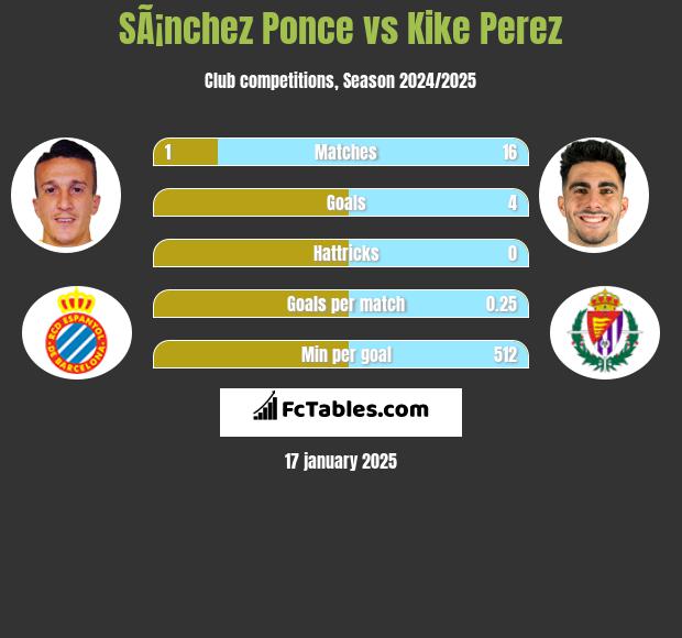 SÃ¡nchez Ponce vs Kike Perez h2h player stats