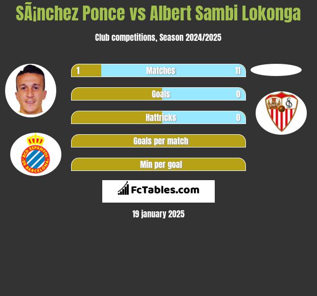 SÃ¡nchez Ponce vs Albert Sambi Lokonga h2h player stats