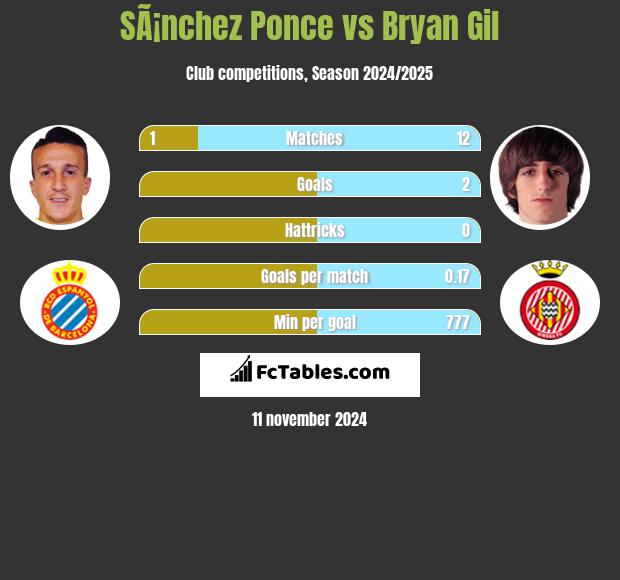 SÃ¡nchez Ponce vs Bryan Gil h2h player stats