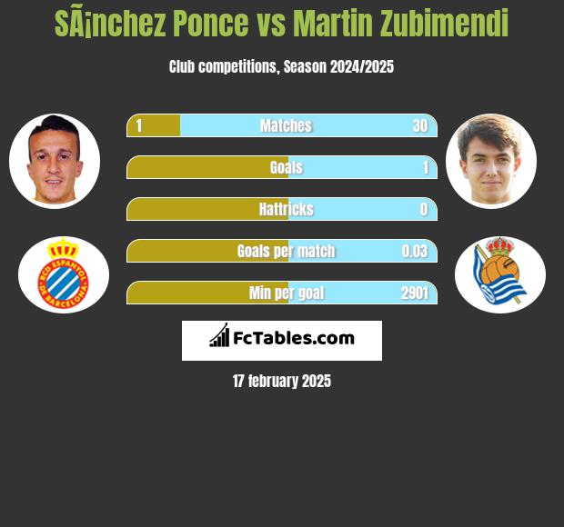 SÃ¡nchez Ponce vs Martin Zubimendi h2h player stats