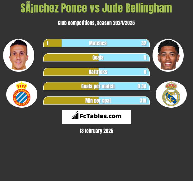 SÃ¡nchez Ponce vs Jude Bellingham h2h player stats