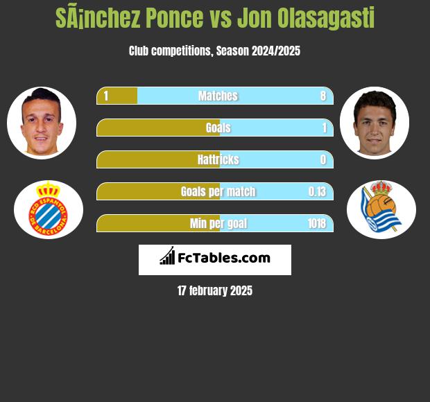 SÃ¡nchez Ponce vs Jon Olasagasti h2h player stats