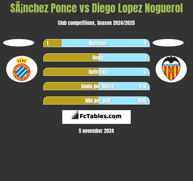 SÃ¡nchez Ponce vs Diego Lopez Noguerol h2h player stats