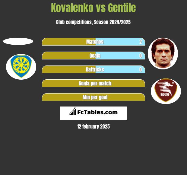 Kovalenko vs Gentile h2h player stats