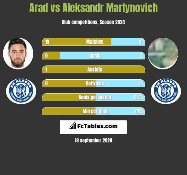 Arad vs Aleksandr Martynovich h2h player stats