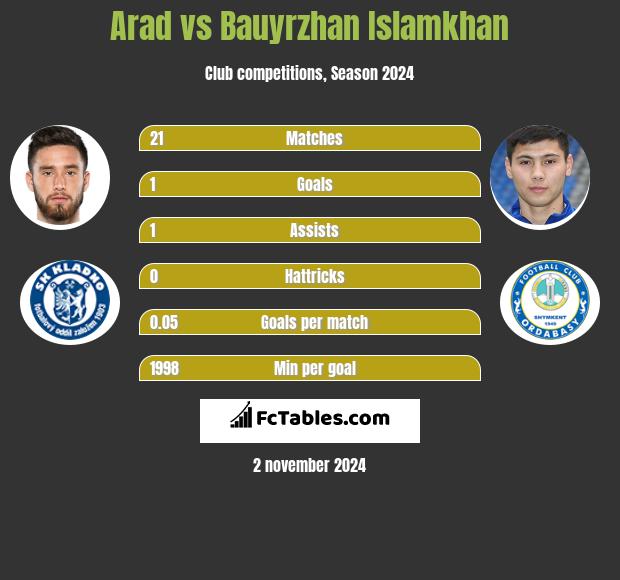 Arad vs Bauyrzhan Islamkhan h2h player stats