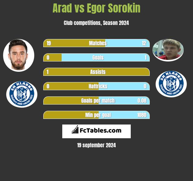 Arad vs Egor Sorokin h2h player stats