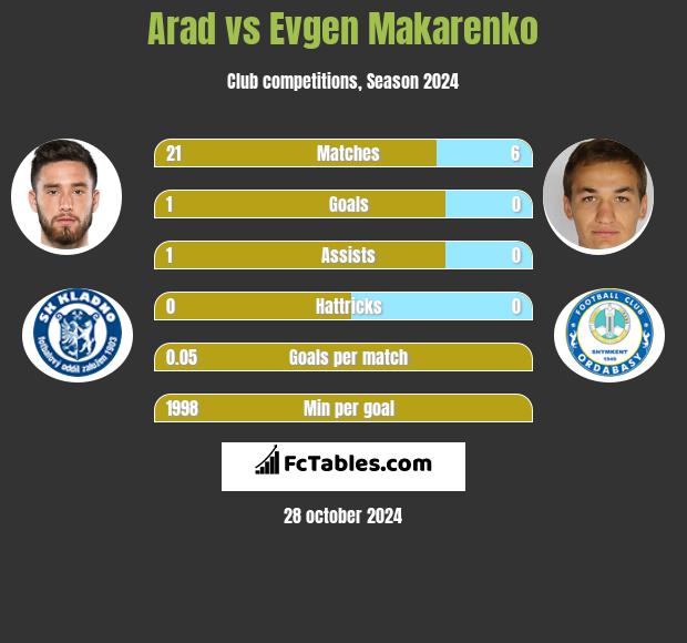 Arad vs Evgen Makarenko h2h player stats