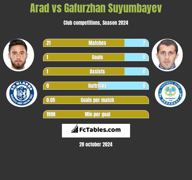 Arad vs Gafurzhan Suyumbayev h2h player stats