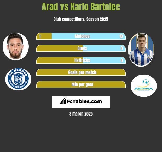 Arad vs Karlo Bartolec h2h player stats