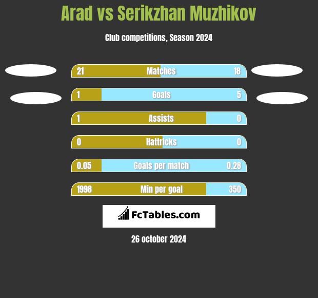 Arad vs Serykżan Mużykow h2h player stats