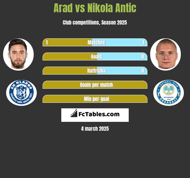 Arad vs Nikola Antic h2h player stats