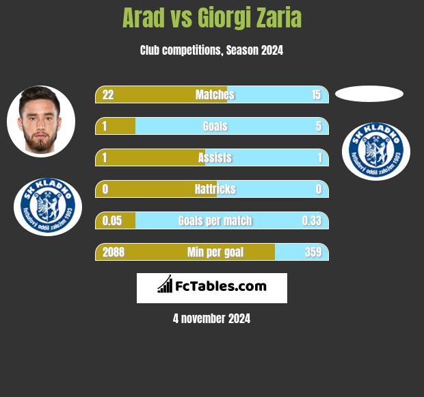 Arad vs Giorgi Zaria h2h player stats