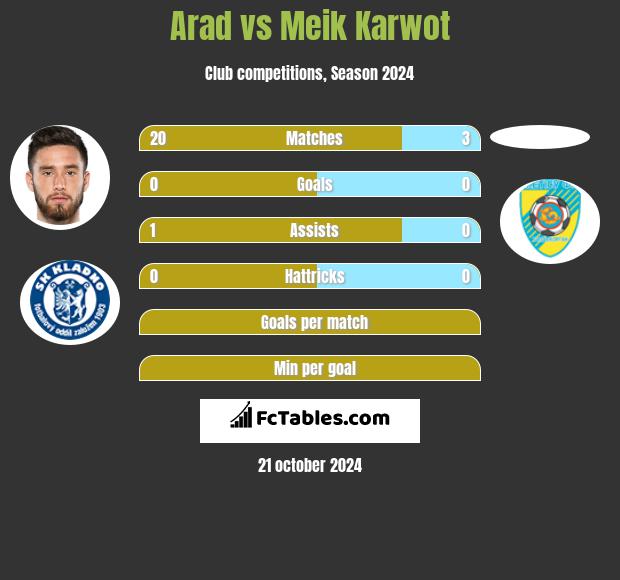 Arad vs Meik Karwot h2h player stats