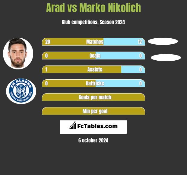 Arad vs Marko Nikolich h2h player stats