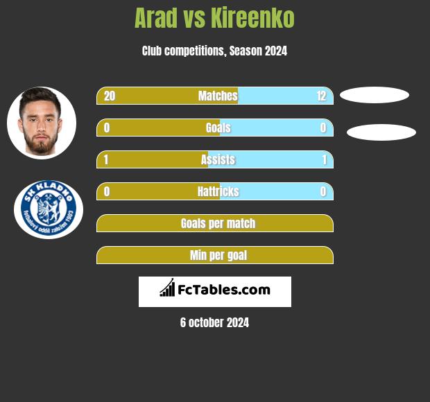 Arad vs Kireenko h2h player stats