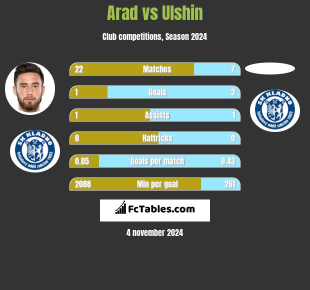 Arad vs Ulshin h2h player stats