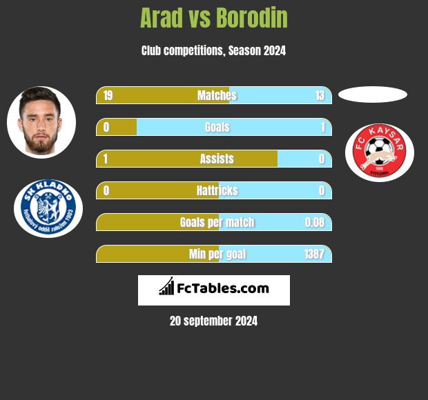 Arad vs Borodin h2h player stats