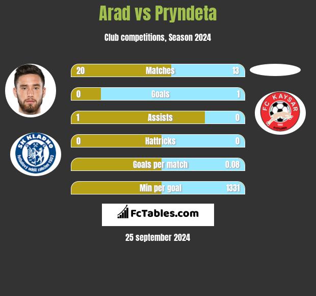 Arad vs Pryndeta h2h player stats