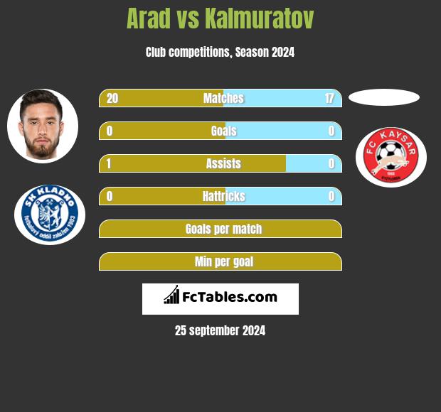 Arad vs Kalmuratov h2h player stats