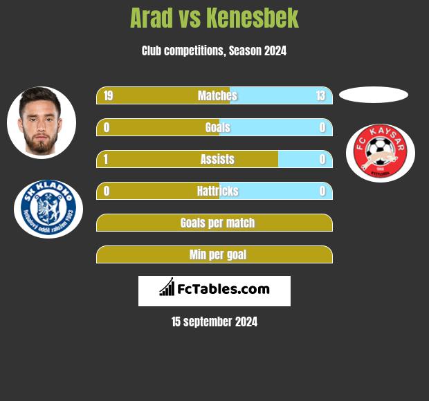 Arad vs Kenesbek h2h player stats