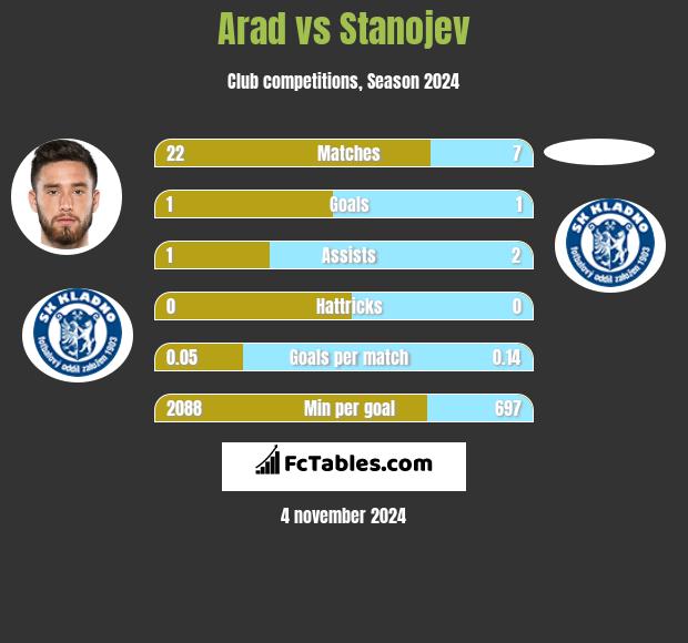 Arad vs Stanojev h2h player stats