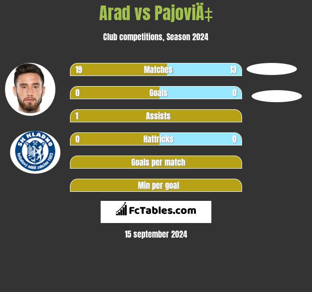 Arad vs PajoviÄ‡ h2h player stats