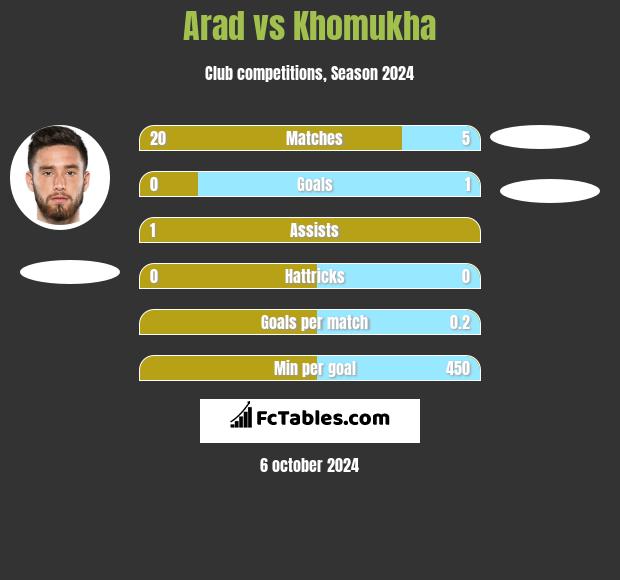 Arad vs Khomukha h2h player stats