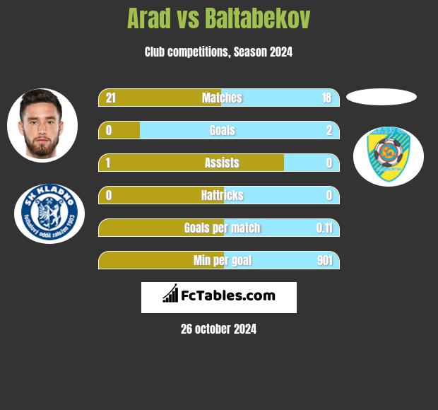 Arad vs Baltabekov h2h player stats