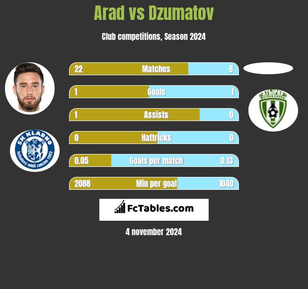 Arad vs Dzumatov h2h player stats