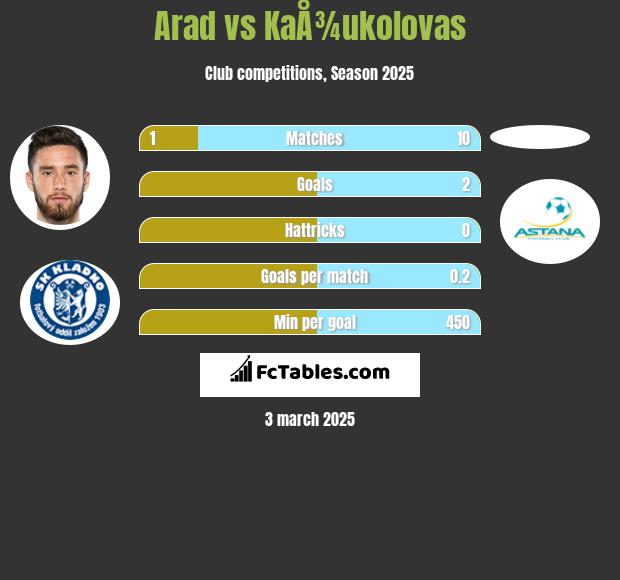 Arad vs KaÅ¾ukolovas h2h player stats