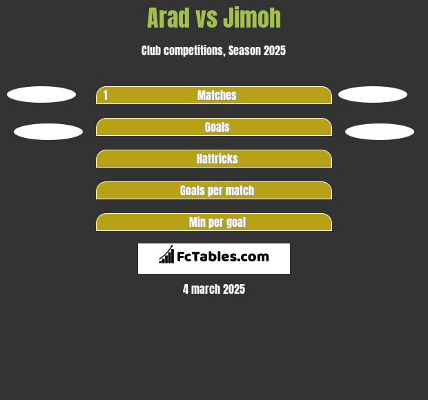 Arad vs Jimoh h2h player stats