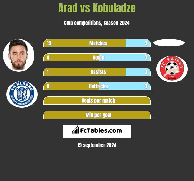 Arad vs Kobuladze h2h player stats