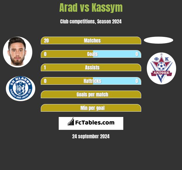 Arad vs Kassym h2h player stats