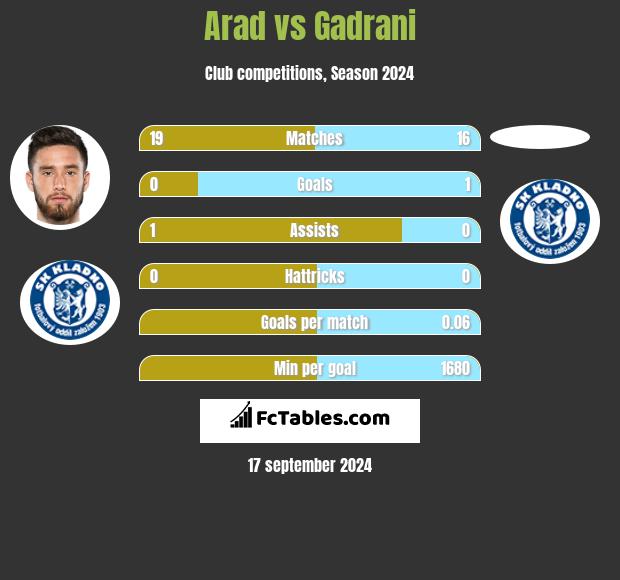 Arad vs Gadrani h2h player stats