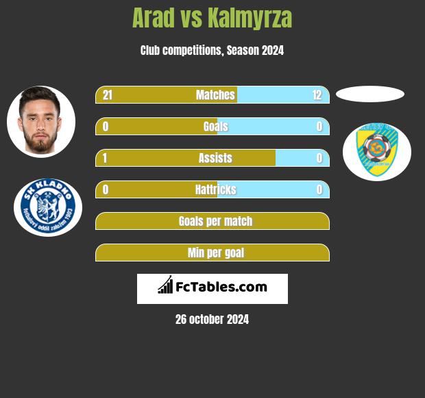 Arad vs Kalmyrza h2h player stats