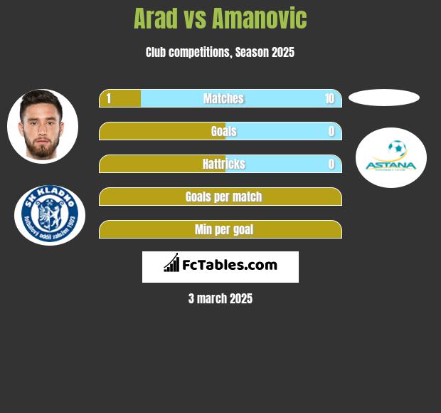 Arad vs Amanovic h2h player stats