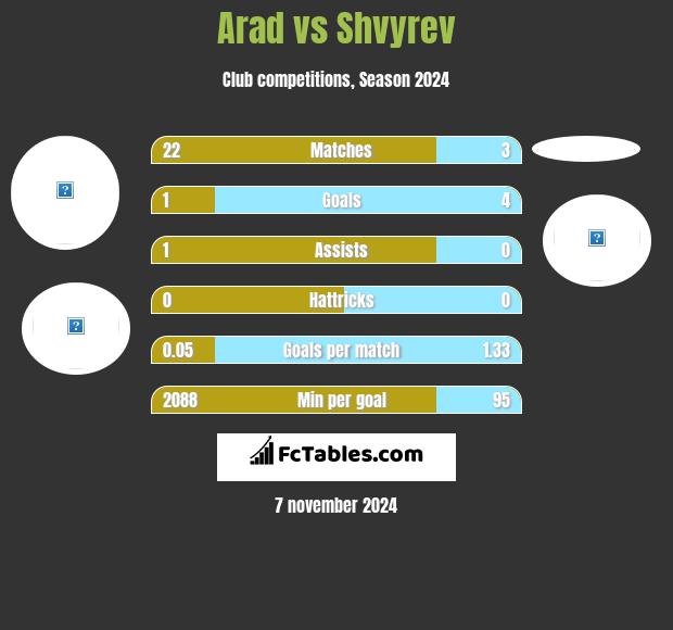 Arad vs Shvyrev h2h player stats