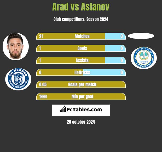 Arad vs Astanov h2h player stats