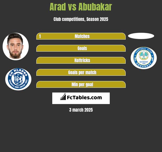 Arad vs Abubakar h2h player stats