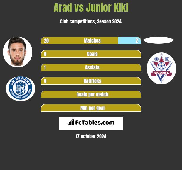 Arad vs Junior Kiki h2h player stats