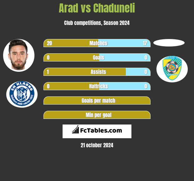 Arad vs Chaduneli h2h player stats