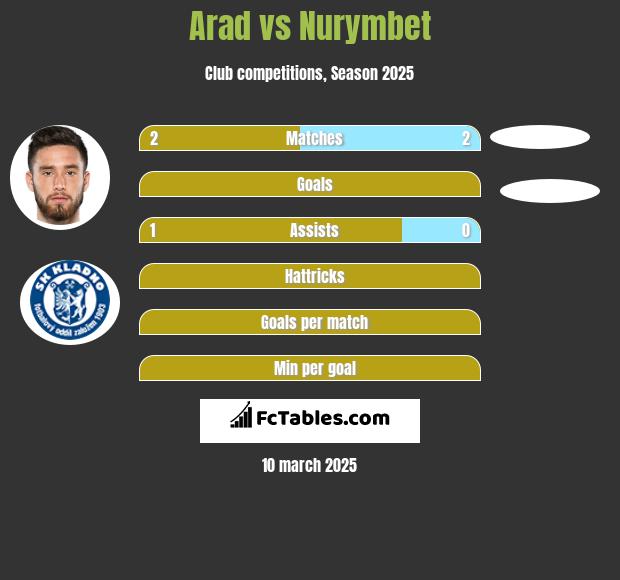 Arad vs Nurymbet h2h player stats