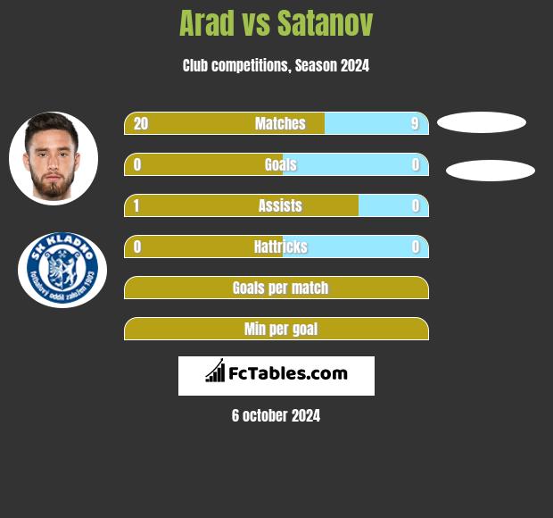 Arad vs Satanov h2h player stats