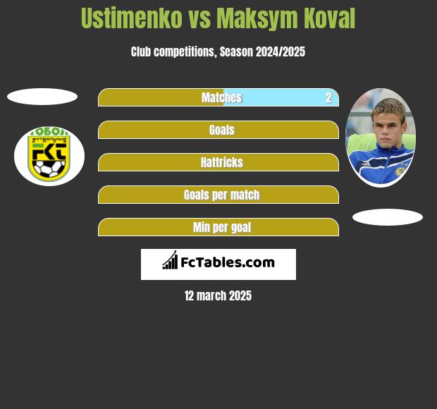 Ustimenko vs Maksym Koval h2h player stats