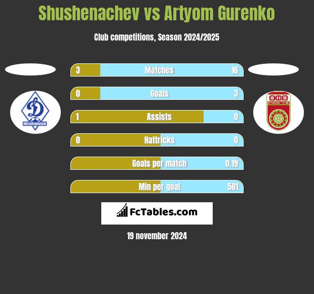 Shushenachev vs Artyom Gurenko h2h player stats