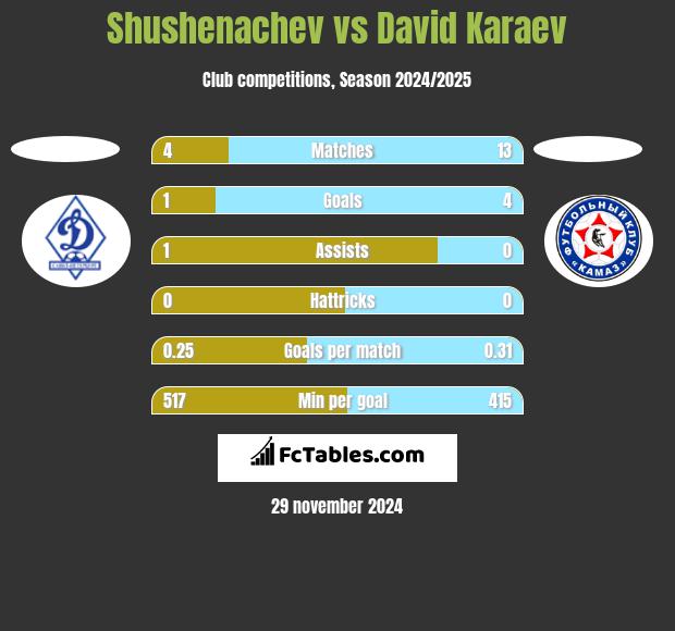 Shushenachev vs David Karaev h2h player stats